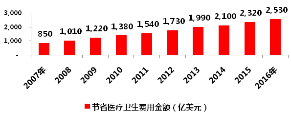 仿制藥加速替代原研，巨大市場待分食！610