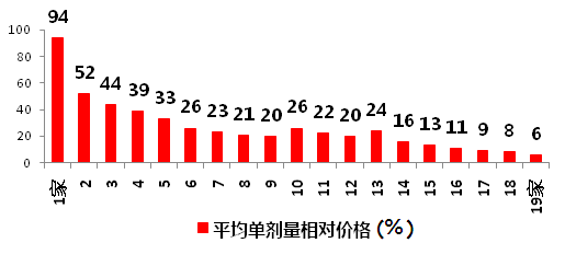 仿制藥加速替代原研，巨大市場待分食！729