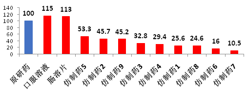 仿制藥加速替代原研，巨大市場待分食！936