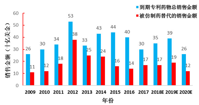 仿制藥加速替代原研，巨大市場待分食！1774